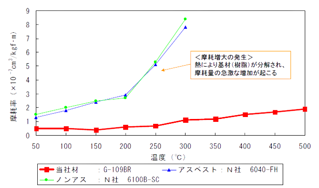 ブレーキパッド表面温度と摩擦は比例する